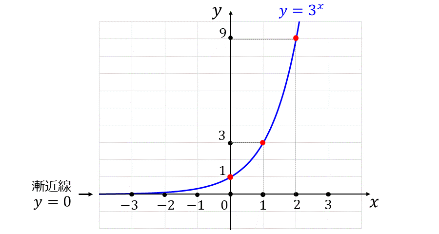指数関数のグラフの問題